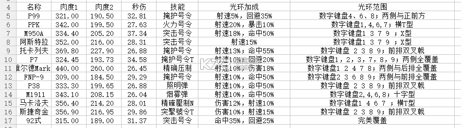 少女前线手枪使用研究 角色能力提升全解