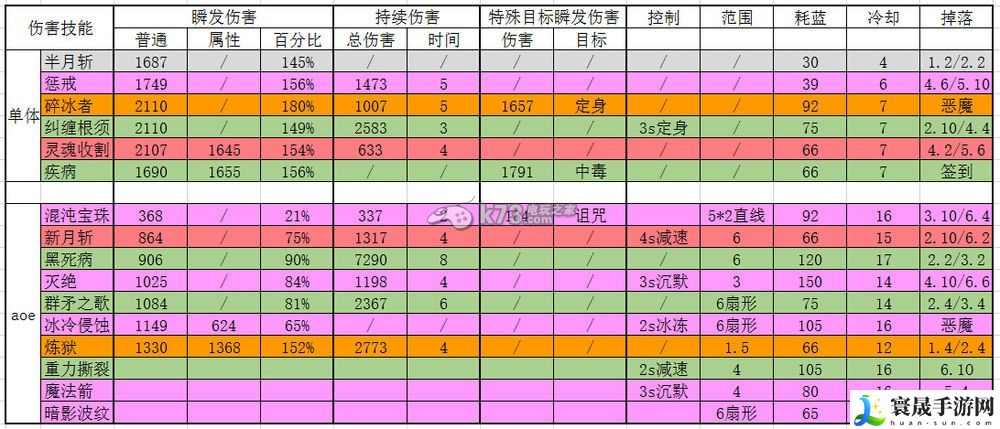 天使之石法师技能详解 善于利用游戏内的特殊道具