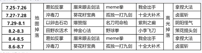 王者荣耀10v10武林秘籍什么时候掉落-10v10武林秘籍掉落时间分享