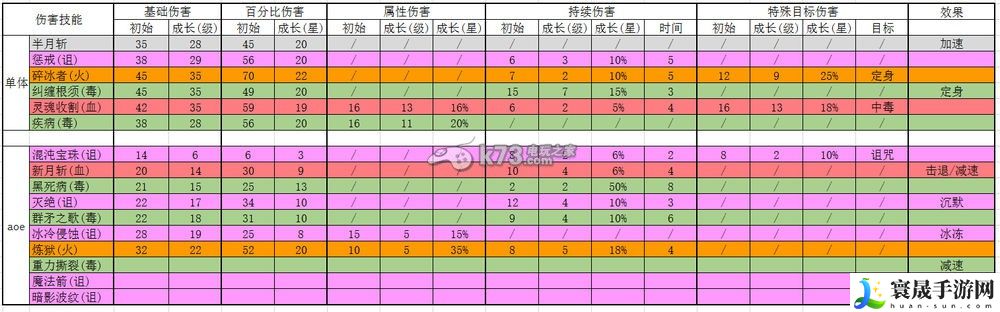 天使之石法师技能详解 善于利用游戏内的特殊道具