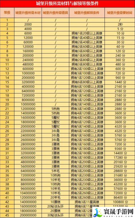 王国传承城堡升级所需材料与解锁等级条件：如何避免新手期常见错误？