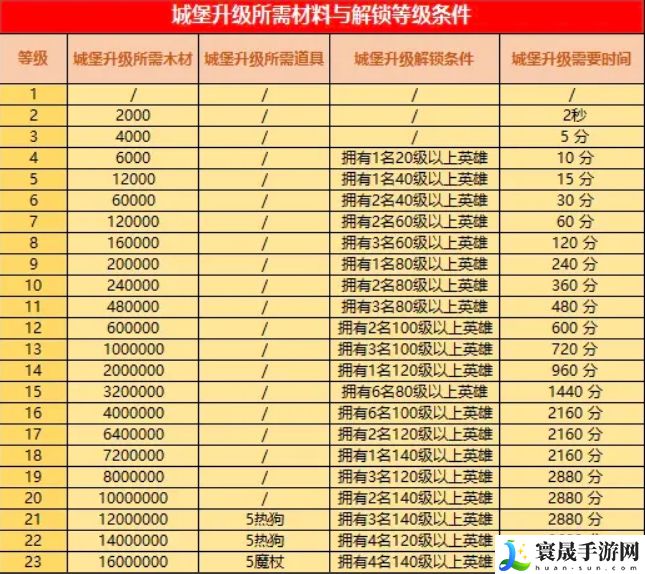 王国传承城堡升级所需材料与解锁等级条件：如何避免新手期常见错误？