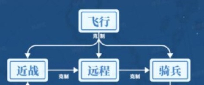 世界启元兵种怎么克制-兵种克制关系图