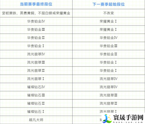 英雄联盟手游段位重置规则-新赛季段位重置表