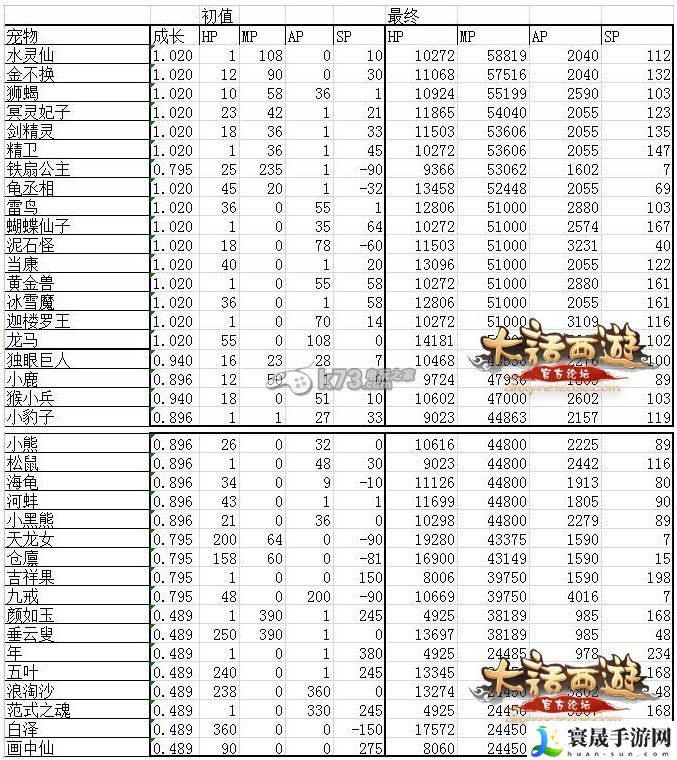 大话西游手游召唤兽排行榜 可以向其他玩家求助