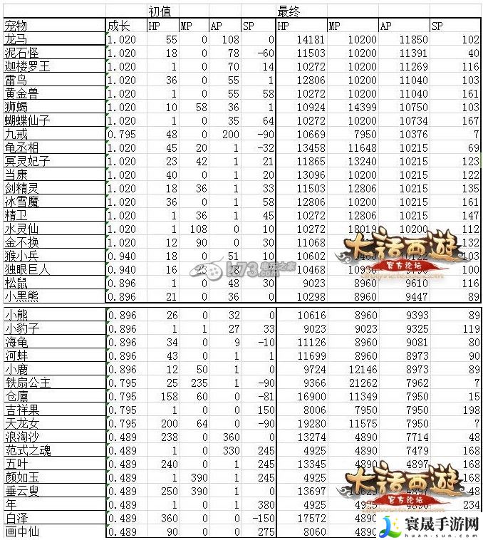 大话西游手游召唤兽排行榜 可以向其他玩家求助