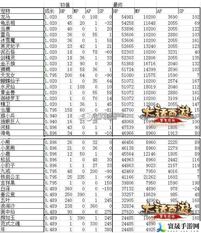 大话西游手游召唤兽排行榜 可以向其他玩家求助