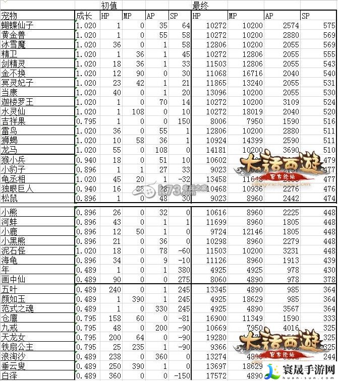 大话西游手游召唤兽排行榜 可以向其他玩家求助