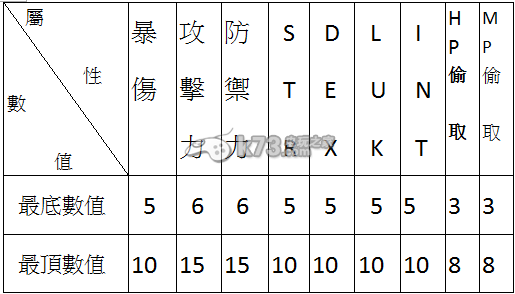 冒险岛手游各职业顶攻武器表 魔方重要潜能一览 游戏内角色升级技巧