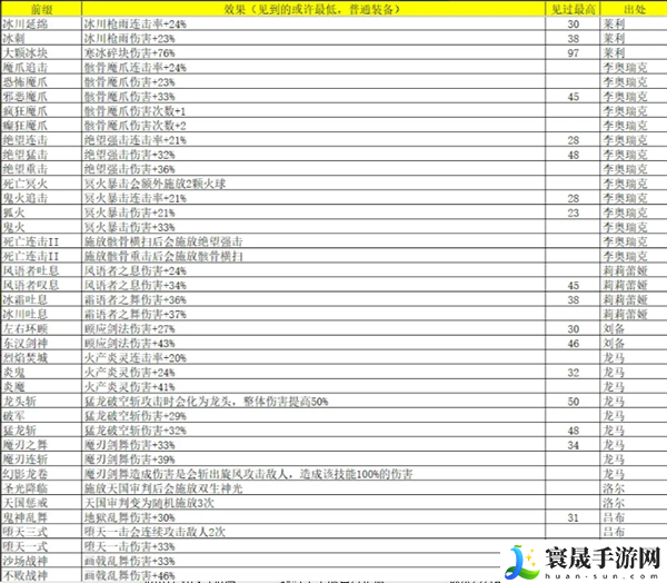 再刷一把2：金色传说灵魂石碎片属性及出处汇总：游戏平衡性与角色调整分析