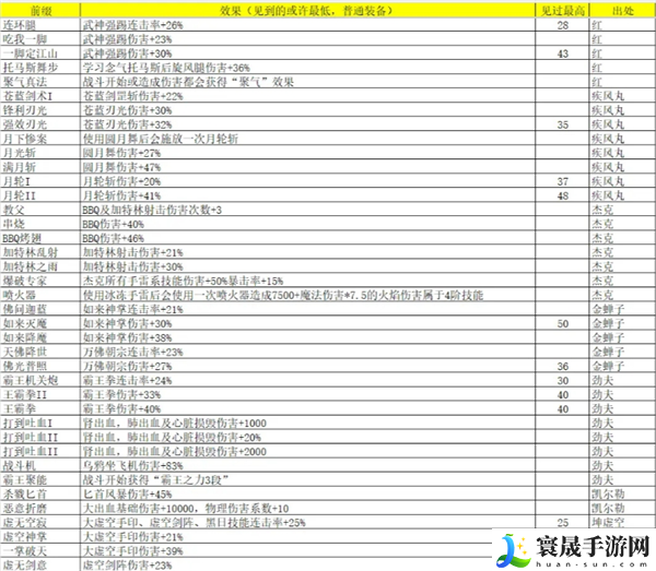 再刷一把2：金色传说灵魂石碎片属性及出处汇总：游戏平衡性与角色调整分析