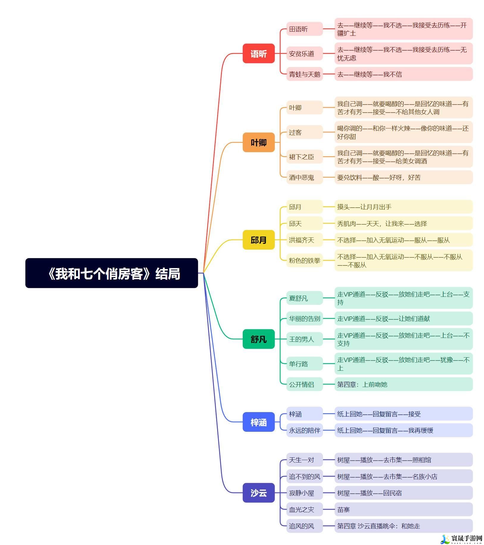 我和七个俏房客结局是什么