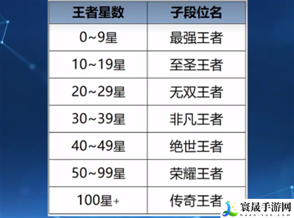 王者荣耀S35赛季新增哪些段位-S35赛季新增段位介绍