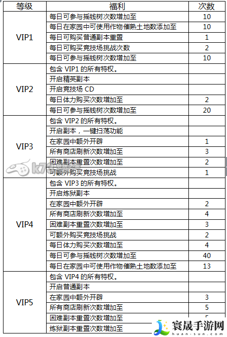 诸神大乱斗VIP价格及效果一览表 游戏内资源采集与利用技巧