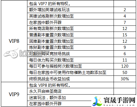 诸神大乱斗VIP价格及效果一览表 游戏内资源采集与利用技巧