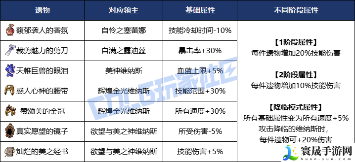 DNF美神维纳斯BOSS血量抗性一览表：宠物培养与战斗辅助攻略