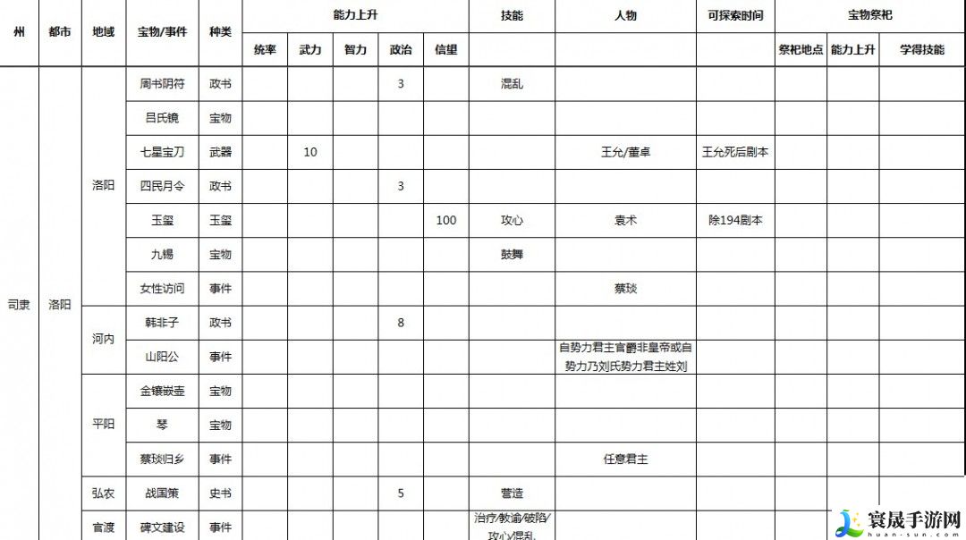 三国志9 威力加强版全事件宝物及祭祀地点介绍：战斗中的敌人AI行为分析