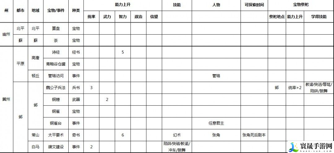 三国志9 威力加强版全事件宝物及祭祀地点介绍：战斗中的敌人AI行为分析