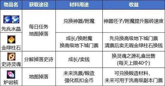 dnf搬砖2024收益怎么样-dnf搬砖2024收益图分享