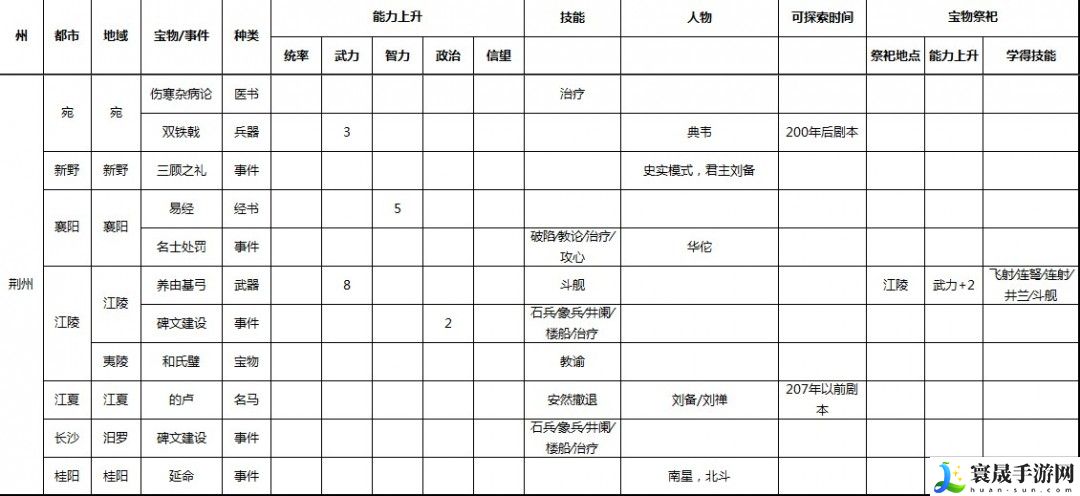 三国志9 威力加强版全事件宝物及祭祀地点介绍：战斗中的敌人AI行为分析