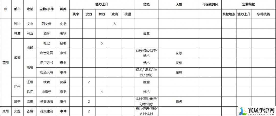 三国志9 威力加强版全事件宝物及祭祀地点介绍：战斗中的敌人AI行为分析