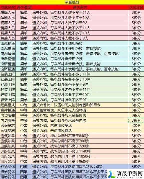 逆水寒手游英雄舞阳荣誉怎么得 英雄舞阳荣誉挑战完成攻略