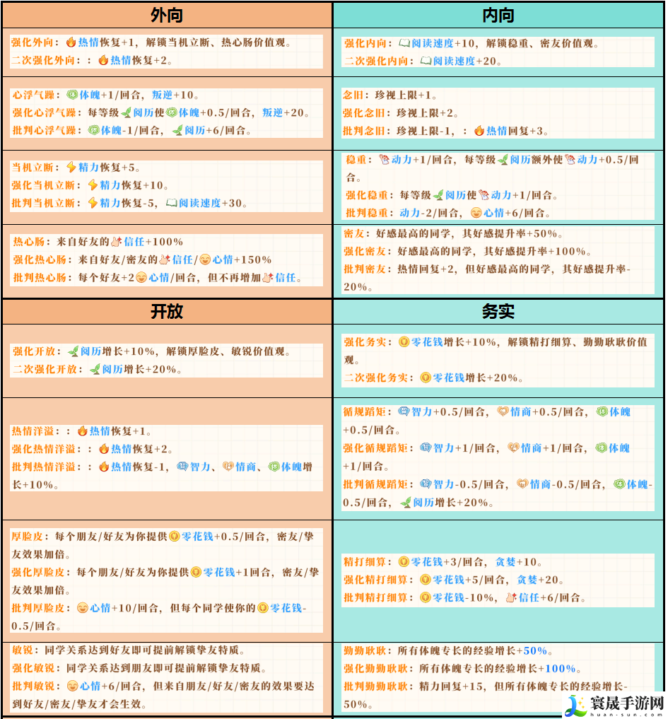 学生时代全开局人格类型效果介绍：社交互动与团队合作技巧