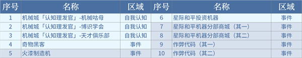 崩坏星穹铁道1.6黄金与机械全新增事件怎么收集-新增事件快速收集攻略