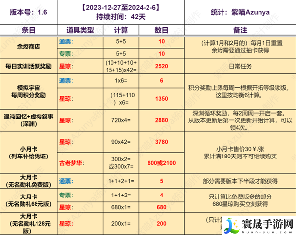 崩坏星穹铁道1.6能获得多少抽卡道具-上半下半抽卡道具统计