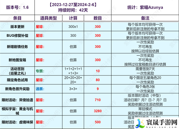 崩坏星穹铁道1.6能获得多少抽卡道具-上半下半抽卡道具统计