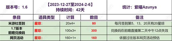 崩坏星穹铁道1.6能获得多少抽卡道具-上半下半抽卡道具统计