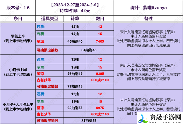 崩坏星穹铁道1.6能获得多少抽卡道具-上半下半抽卡道具统计