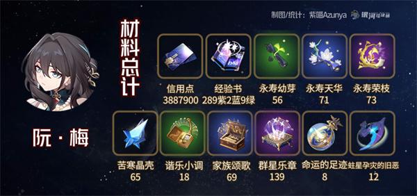 崩坏星穹铁道1.6阮梅雪衣材料需求-阮梅雪衣材料需求统计