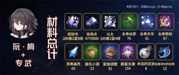 崩坏星穹铁道1.6阮梅雪衣材料需求-阮梅雪衣材料需求统计