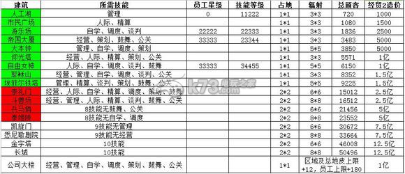 大富豪2建筑升级对应员工影响 游戏资源优化方案