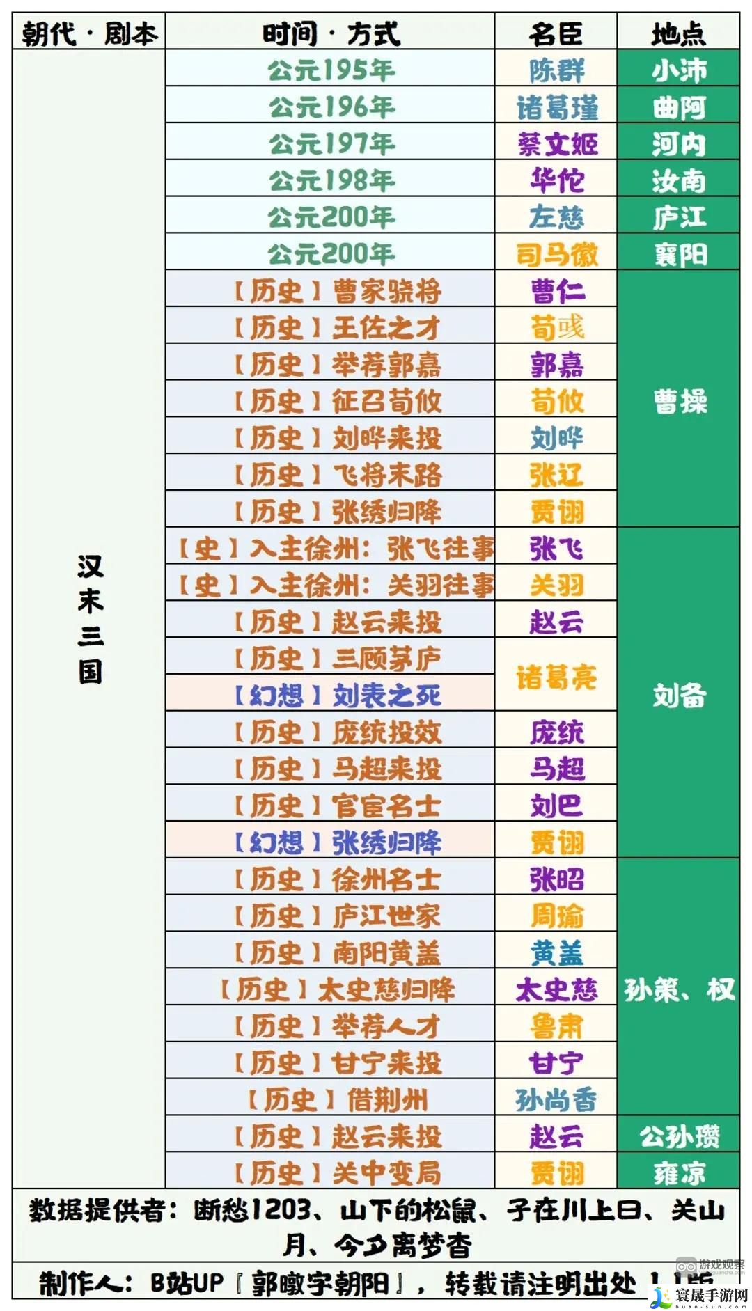 无悔华夏三国名臣登场时间大全 汉末三国名臣登场时间表一览