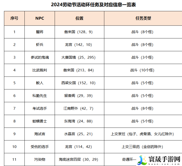 梦幻西游初选遇风波任务攻略-2024五一初选遇风波任务通关分享