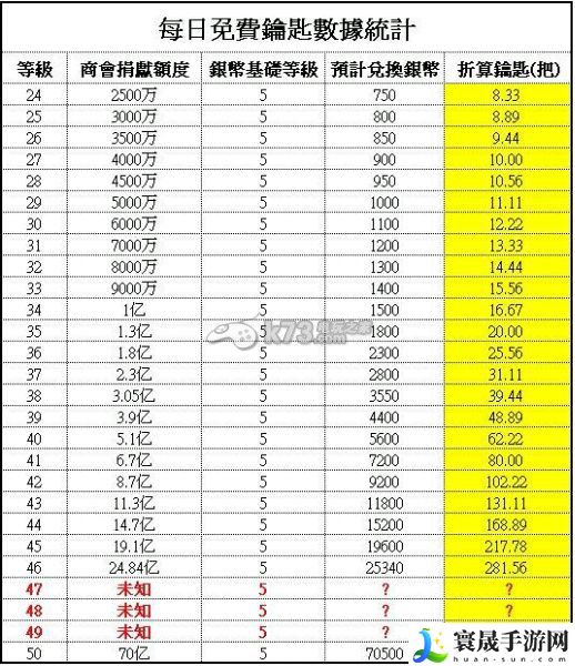 大富豪2每等级兑换钥匙数一览 如何在PK中保持冷静？