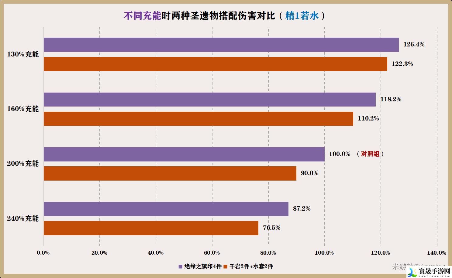 原神夜兰圣遗物怎么选2024-2024夜兰圣遗物搭配推荐