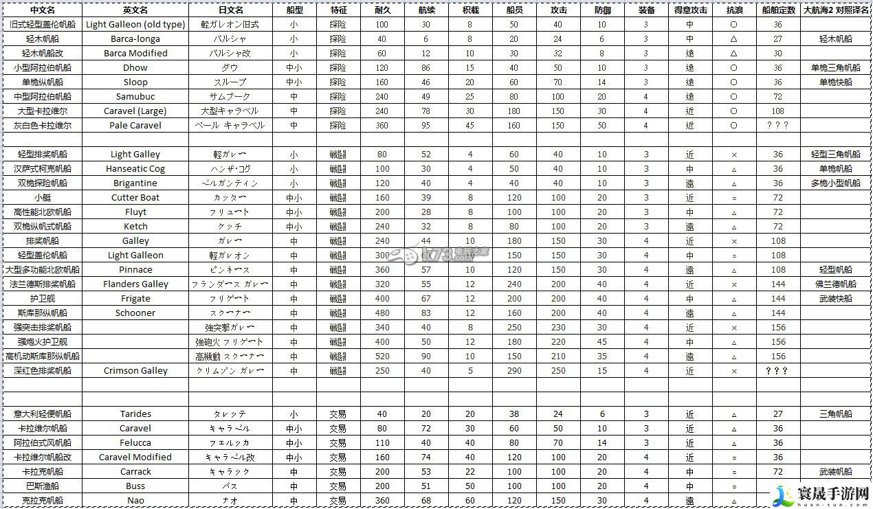 大航海时代5船只优劣与航海士战力关系 地图探索与奇遇事件