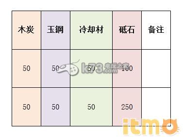 刀剑乱舞刀装全种类配方一览 宠物培养与战斗辅助攻略