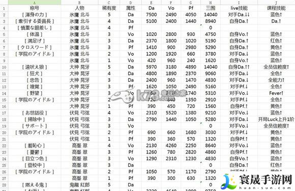 偶像梦幻祭全人物属性数据大全 善于利用敌人弱点属性提升攻击效果