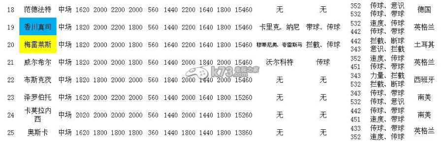 天天世界杯A卡数据 战斗胜利技巧详细解析