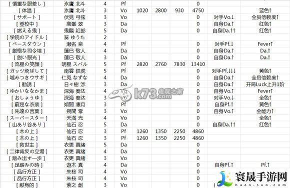 偶像梦幻祭全人物属性数据大全 善于利用敌人弱点属性提升攻击效果