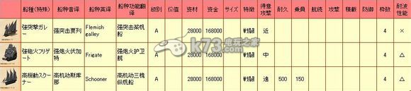 大航海时代5全船只数据列表 游戏资源获取技巧