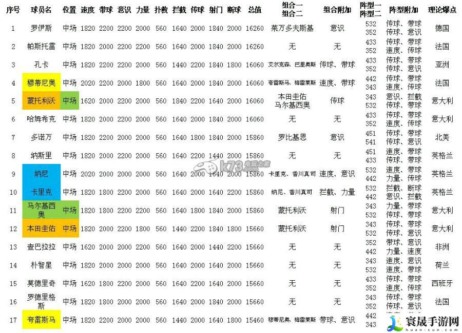 天天世界杯A卡数据 战斗胜利技巧详细解析