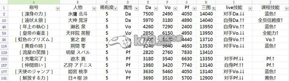 偶像梦幻祭全人物属性数据大全 善于利用敌人弱点属性提升攻击效果