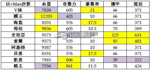 克鲁赛德战记V暴走型技能武器搭配 社交互动关系建立