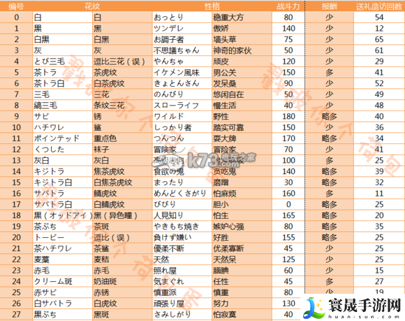 猫咪后院猫咪资料详解 职业天赋加点攻略