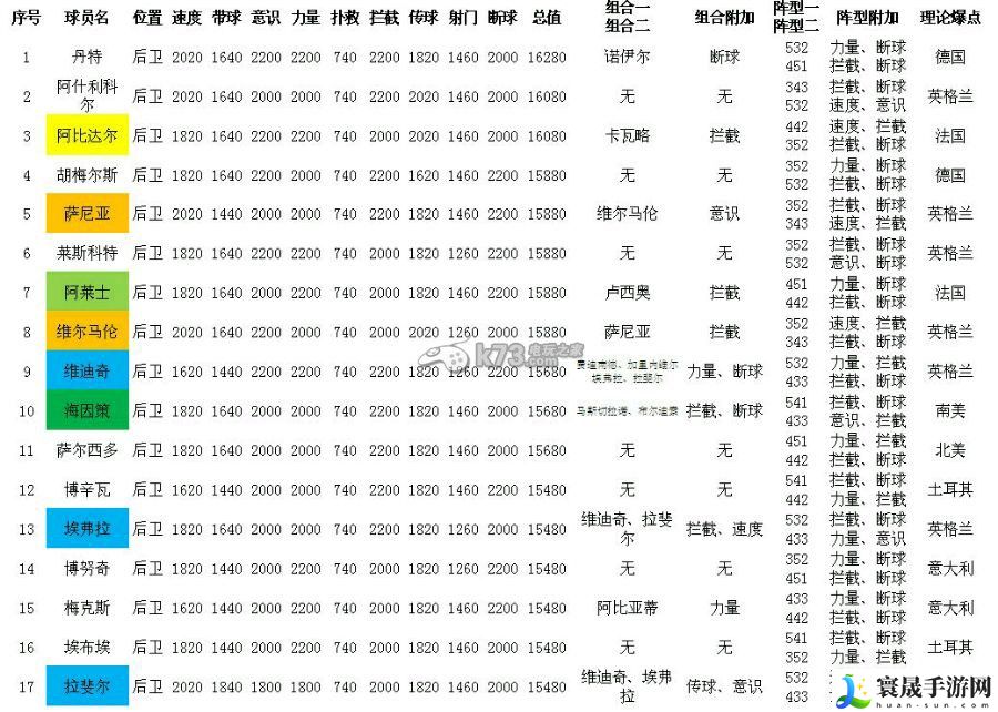 天天世界杯A卡数据 战斗胜利技巧详细解析